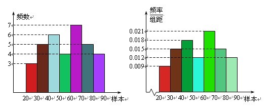 今天在学校里更新一下,把《数学工具》新增加的画频数分布直方图和